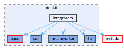 include/deal.II/integrators