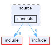 source/sundials