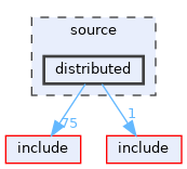 source/distributed