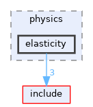 source/physics/elasticity