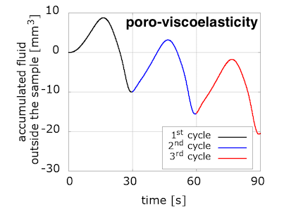 Cyclic loading poro-viscoelastic accum fluid