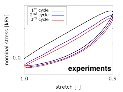 Cyclic loading experimental results
