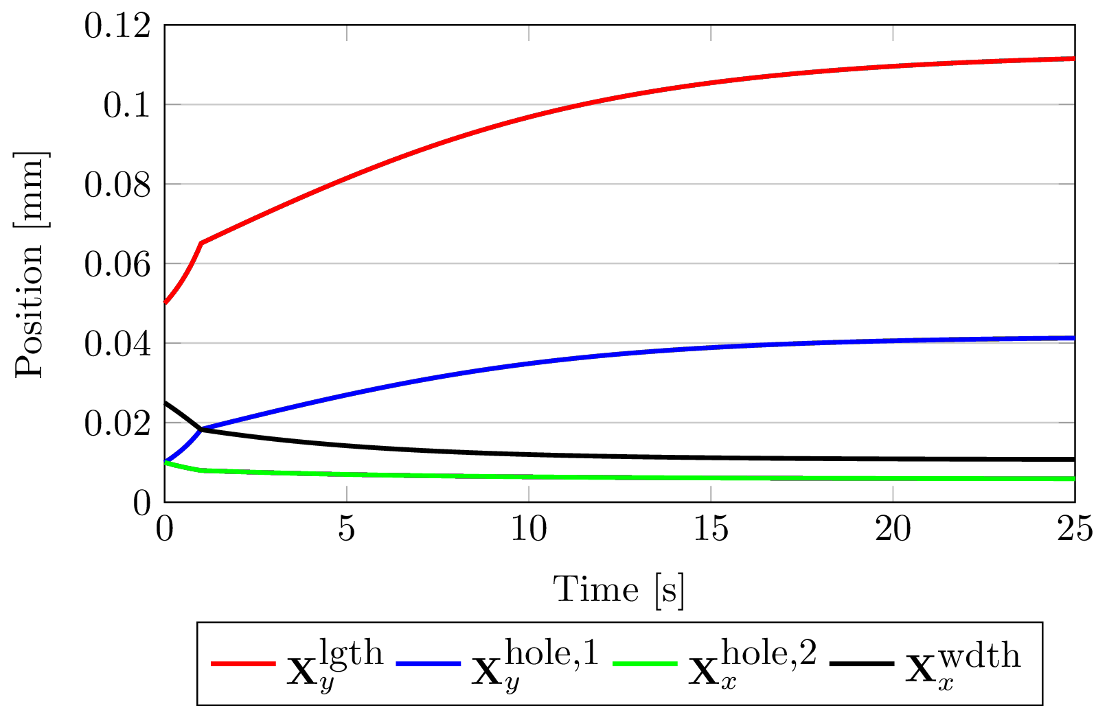 Problem geometry