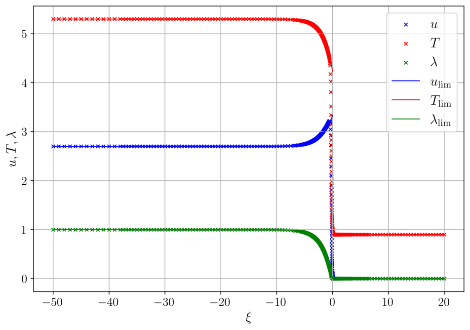 Detonation, @f$\delta = 0.001@f$, @f$c = 1.216481@f$