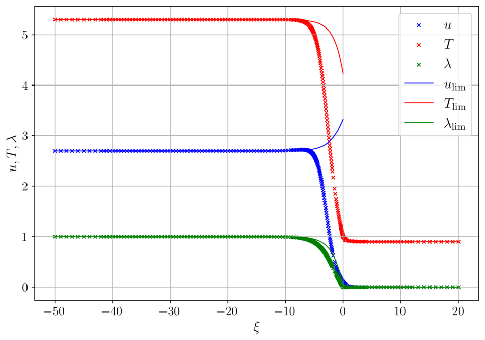 Detonation, @f$\delta = 0.01@f$, @f$c = 1.216481@f$.