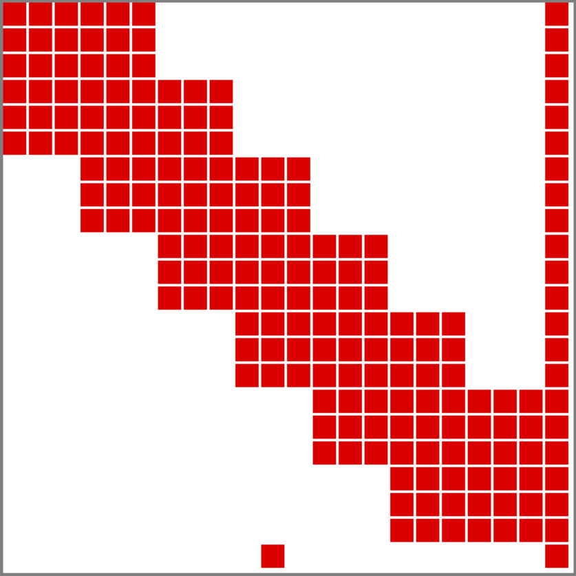 Sparsity pattern corresponding to basis polynomial degree @f$p=1@f$.