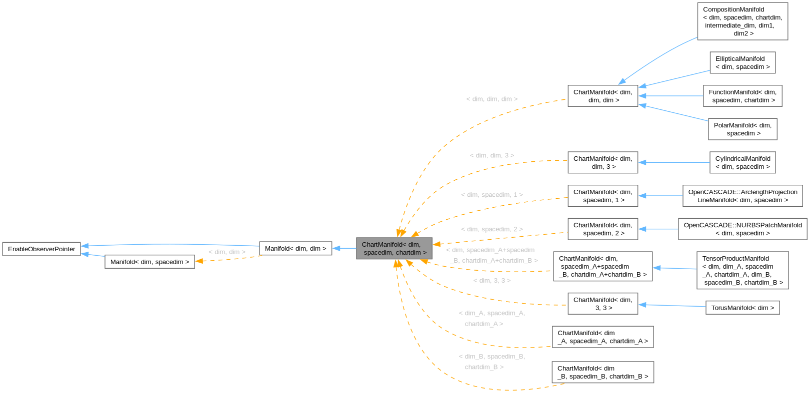 Inheritance graph