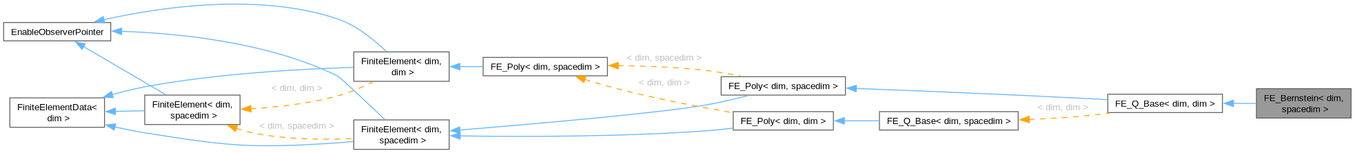 Inheritance graph