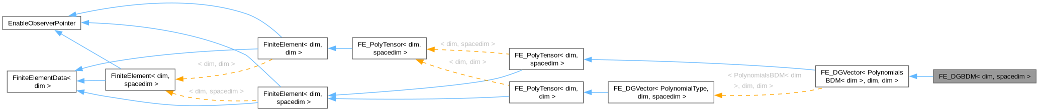 Inheritance graph