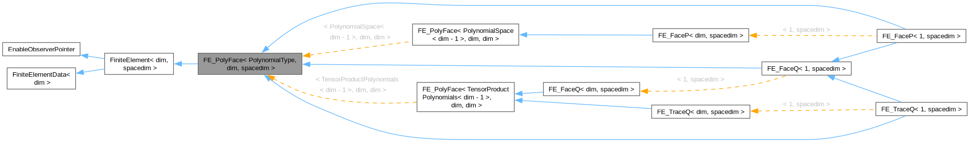 Inheritance graph