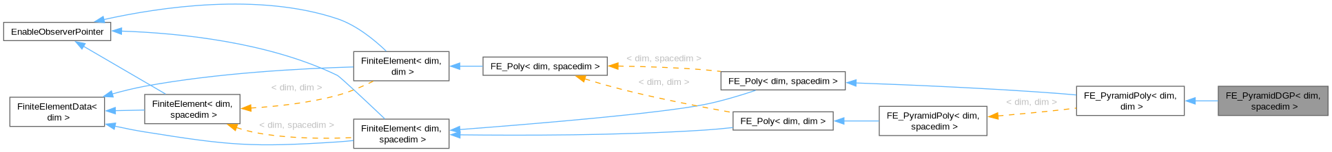 Inheritance graph