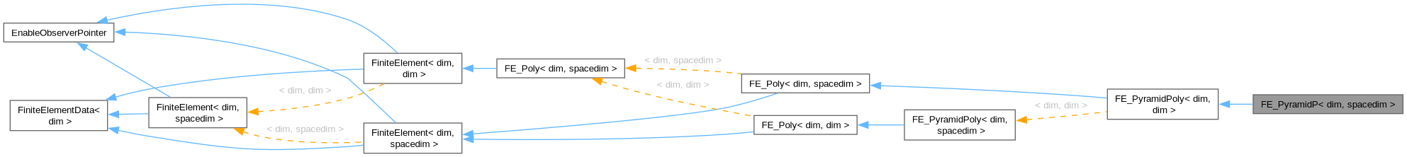 Inheritance graph