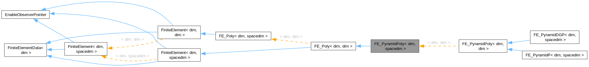 Inheritance graph
