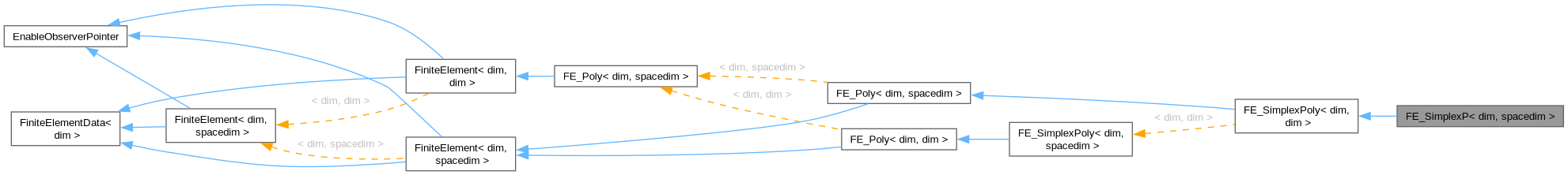 Inheritance graph