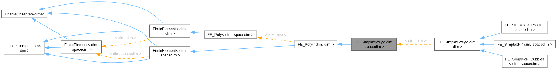 Inheritance graph