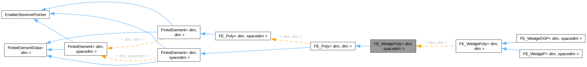 Inheritance graph