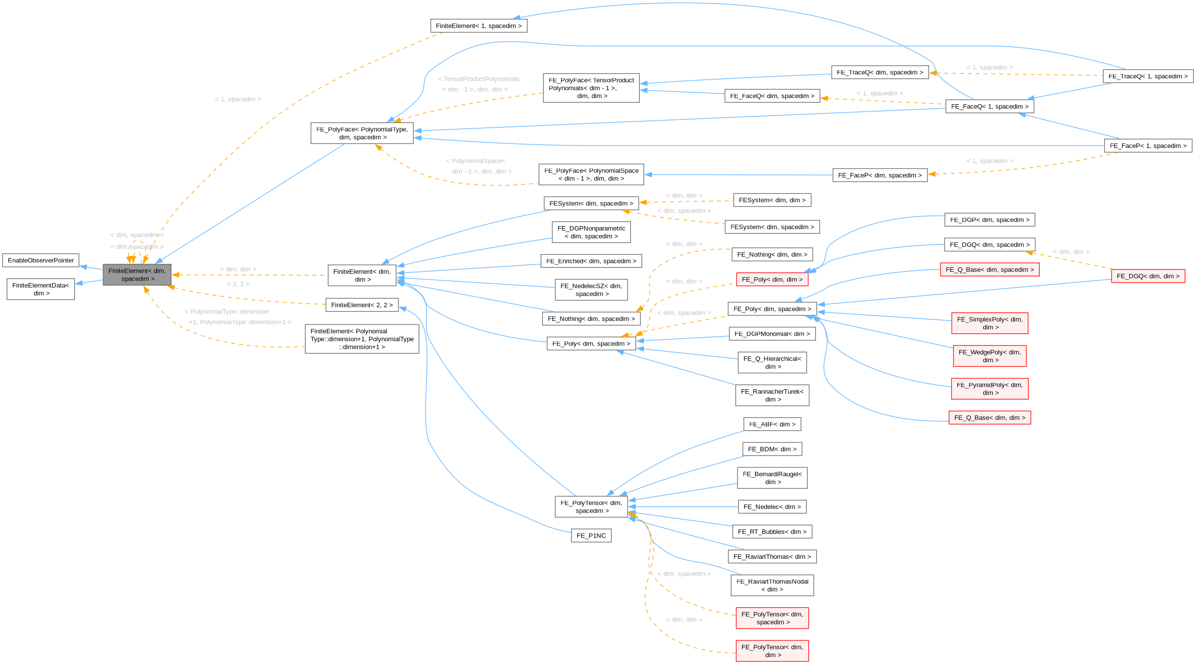 Inheritance graph