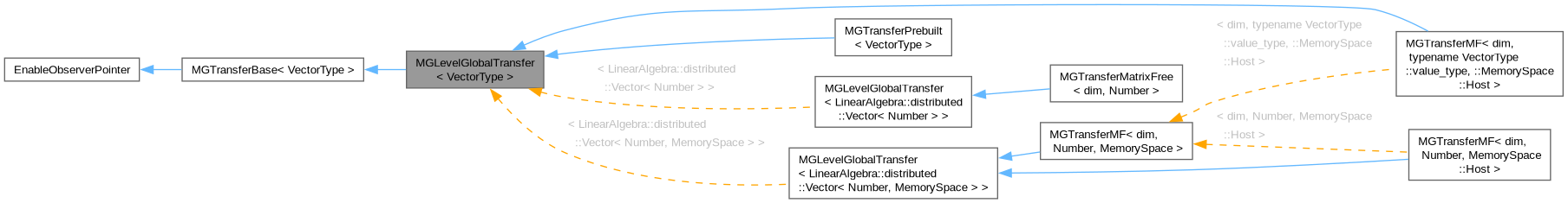 Inheritance graph