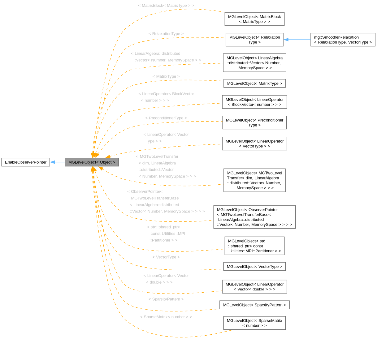 Inheritance graph