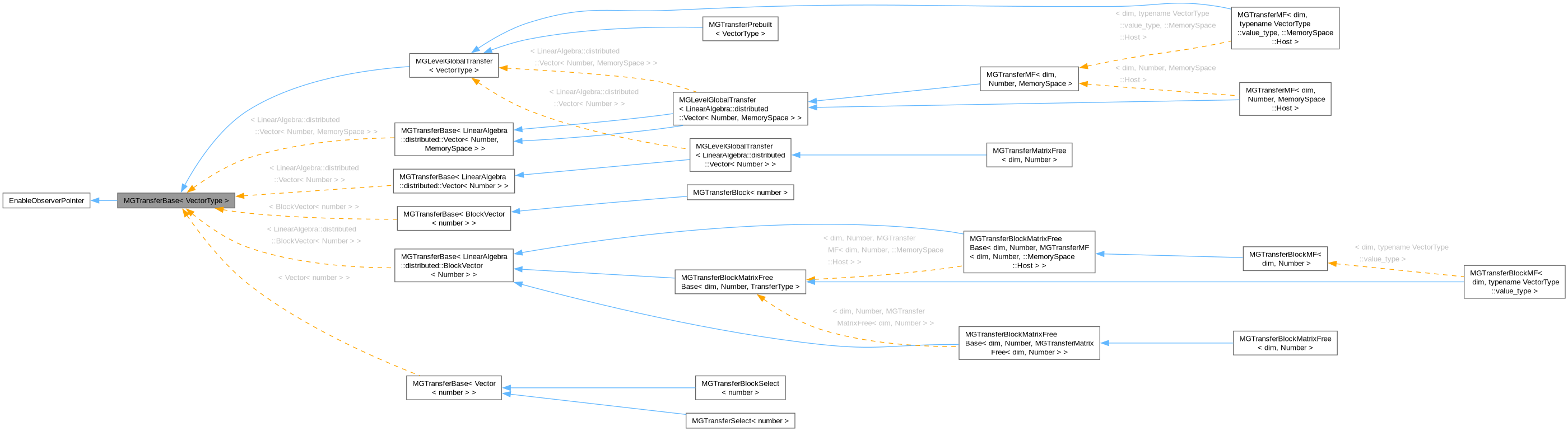 Inheritance graph