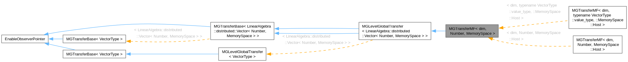Inheritance graph