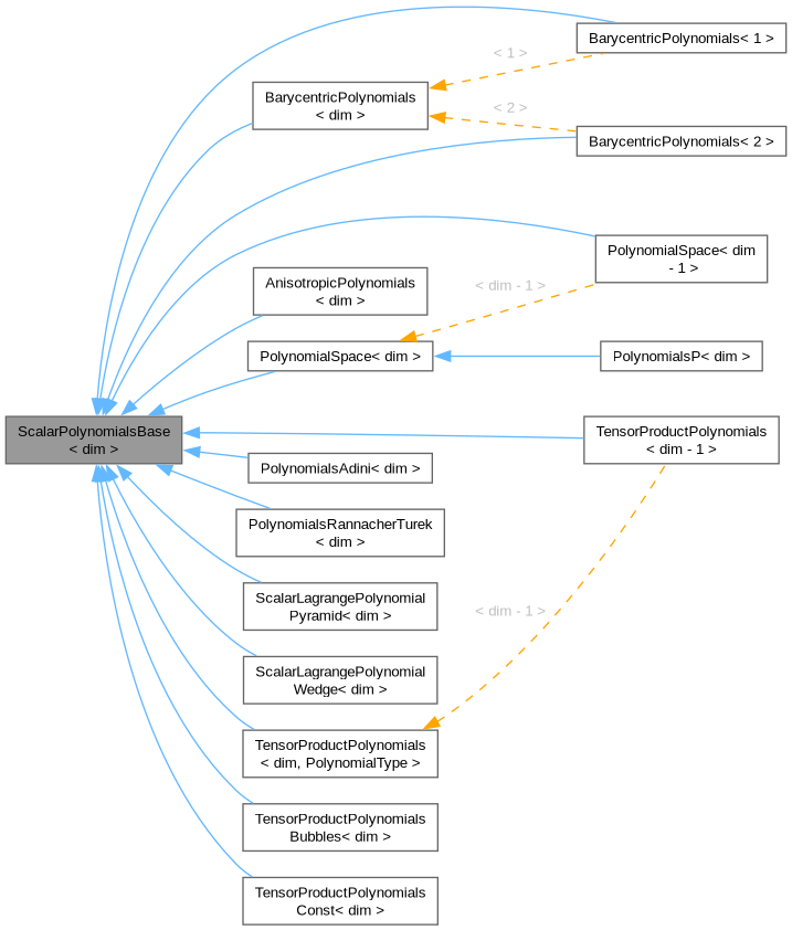 Inheritance graph