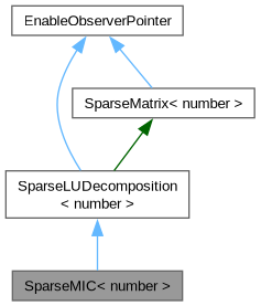 Inheritance graph