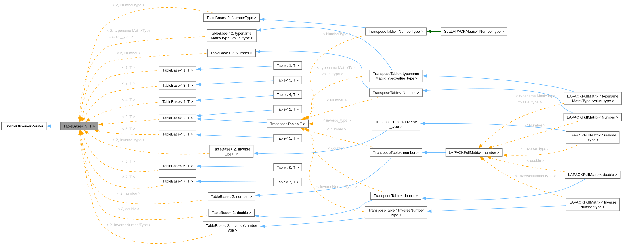Inheritance graph