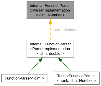Inheritance graph