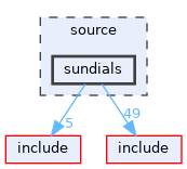 source/sundials