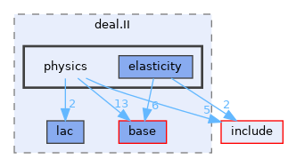 include/deal.II/physics
