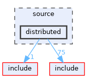 source/distributed