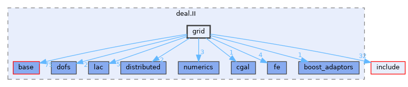 include/deal.II/grid