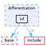 include/deal.II/differentiation/sd