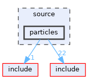 source/particles