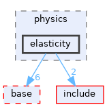include/deal.II/physics/elasticity