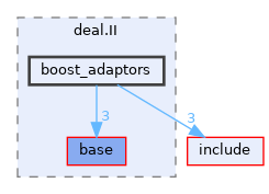 include/deal.II/boost_adaptors