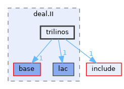 include/deal.II/trilinos