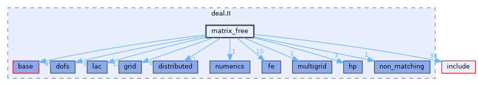 include/deal.II/matrix_free